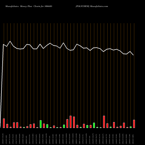 Money Flow charts share 506605 POLYCHEM BSE Stock exchange 