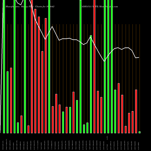 Money Flow charts share 506642 SADHANA NITR BSE Stock exchange 
