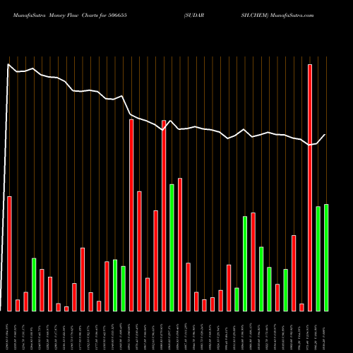 Money Flow charts share 506655 SUDARSH.CHEM BSE Stock exchange 