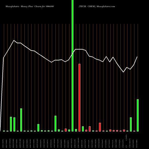 Money Flow charts share 506680 TECIL CHEM. BSE Stock exchange 