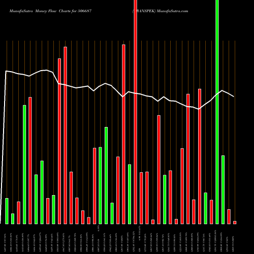 Money Flow charts share 506687 TRANSPEK BSE Stock exchange 