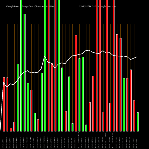 Money Flow charts share 506690 UNICHEM LAB BSE Stock exchange 