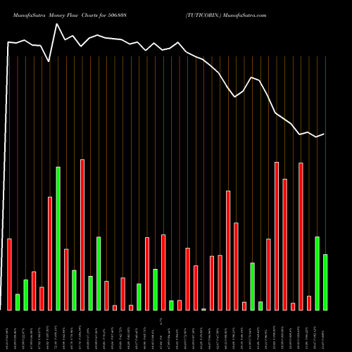Money Flow charts share 506808 TUTICORIN. BSE Stock exchange 