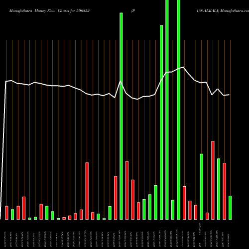 Money Flow charts share 506852 PUN.ALKALI BSE Stock exchange 