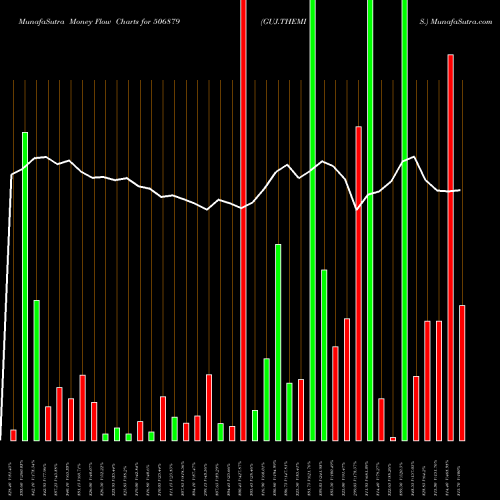 Money Flow charts share 506879 GUJ.THEMIS. BSE Stock exchange 