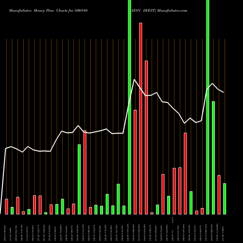 Money Flow charts share 506910 JAYSN DYEST BSE Stock exchange 