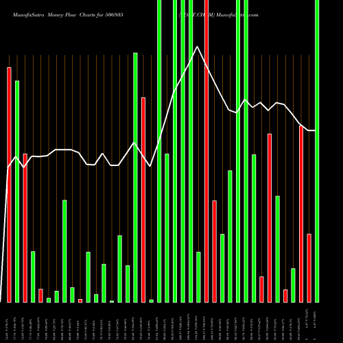 Money Flow charts share 506935 CONT.CHEM BSE Stock exchange 
