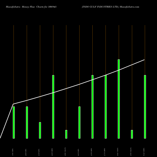 Money Flow charts share 506945 INDO GULF INDUSTRIES LTD. BSE Stock exchange 
