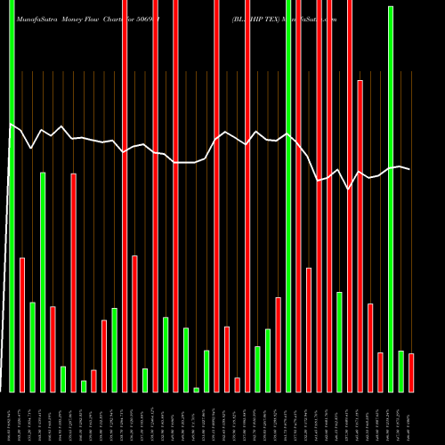 Money Flow charts share 506981 BL.CHIP TEX BSE Stock exchange 