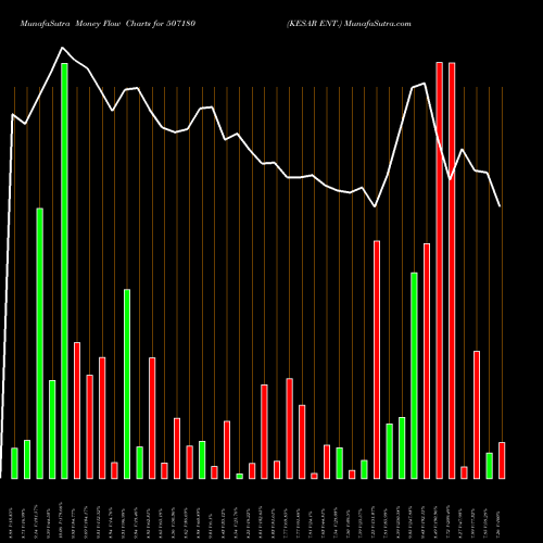 Money Flow charts share 507180 KESAR ENT. BSE Stock exchange 