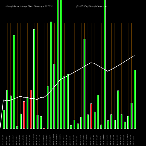 Money Flow charts share 507265 EMERALL BSE Stock exchange 