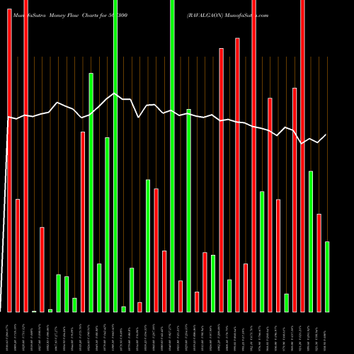 Money Flow charts share 507300 RAVALGAON BSE Stock exchange 