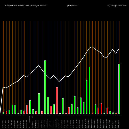 Money Flow charts share 507435 KHOD.INDIA BSE Stock exchange 