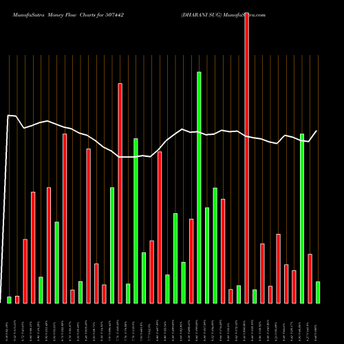 Money Flow charts share 507442 DHARANI SUG BSE Stock exchange 