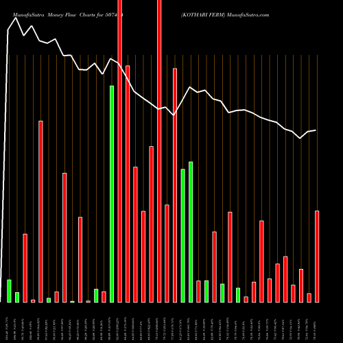 Money Flow charts share 507474 KOTHARI FERM BSE Stock exchange 