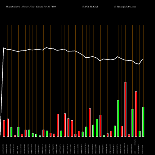 Money Flow charts share 507490 RANA SUGARS BSE Stock exchange 