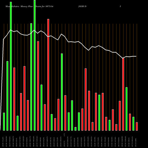 Money Flow charts share 507514 SOM DISTILL. BSE Stock exchange 