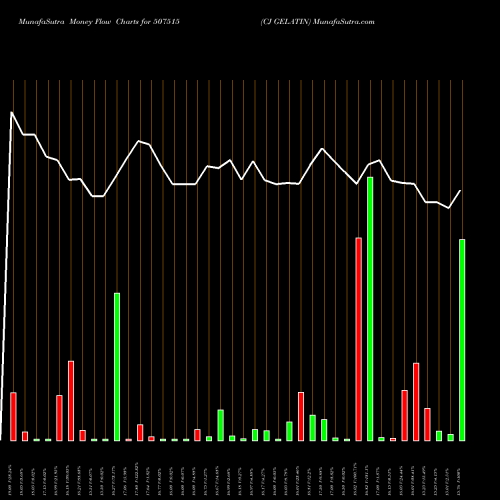 Money Flow charts share 507515 CJ GELATIN BSE Stock exchange 
