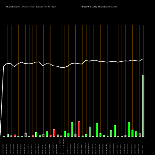 Money Flow charts share 507525 AMRIT CORP BSE Stock exchange 