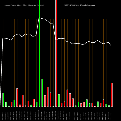 Money Flow charts share 507526 ASSO.ALCOHOL BSE Stock exchange 