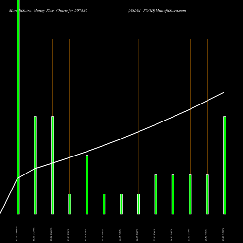 Money Flow charts share 507530 ASIAN FOOD BSE Stock exchange 