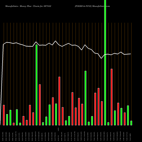 Money Flow charts share 507552 FOODS & INNS BSE Stock exchange 