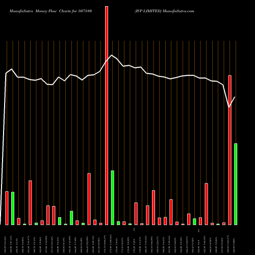 Money Flow charts share 507580 IVP LIMITED BSE Stock exchange 