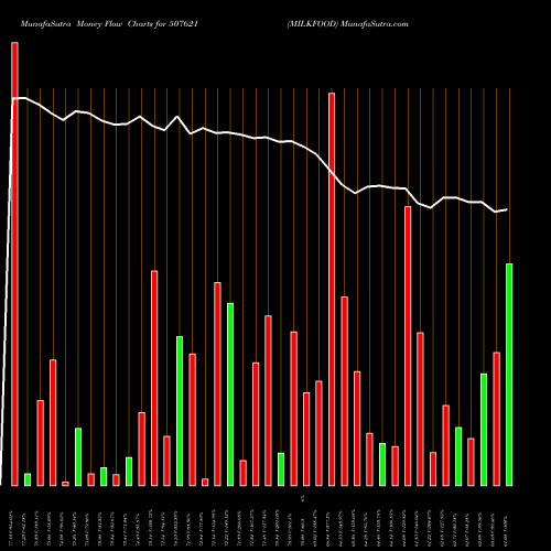 Money Flow charts share 507621 MILKFOOD BSE Stock exchange 
