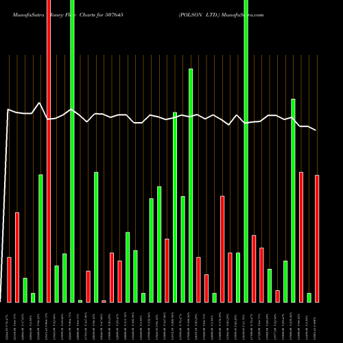 Money Flow charts share 507645 POLSON LTD. BSE Stock exchange 