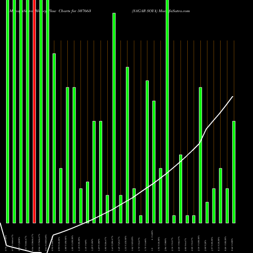 Money Flow charts share 507663 SAGAR SOYA BSE Stock exchange 