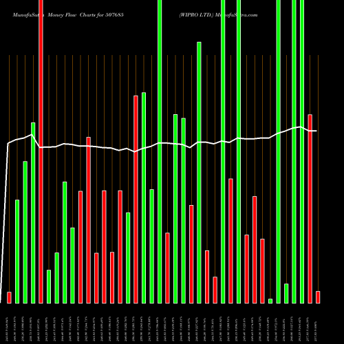 Money Flow charts share 507685 WIPRO LTD. BSE Stock exchange 