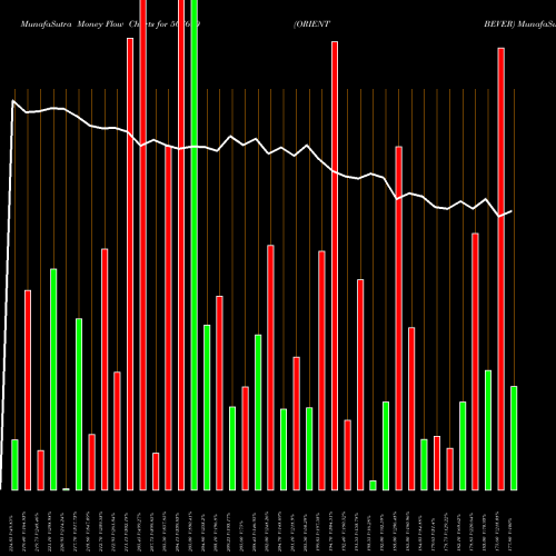 Money Flow charts share 507690 ORIENT BEVER BSE Stock exchange 