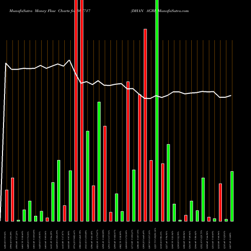 Money Flow charts share 507717 DHAN AGRI BSE Stock exchange 