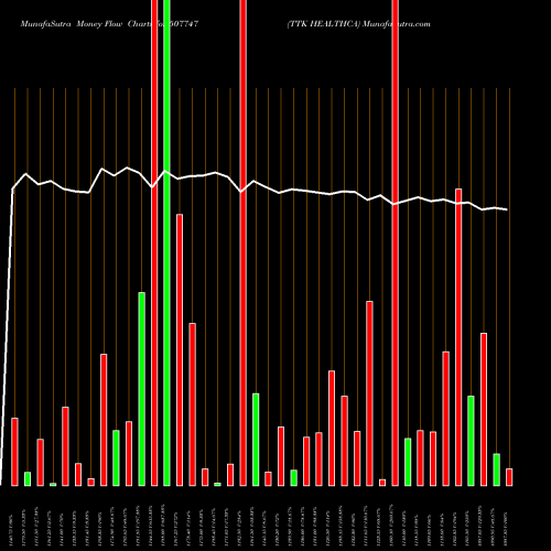 Money Flow charts share 507747 TTK HEALTHCA BSE Stock exchange 