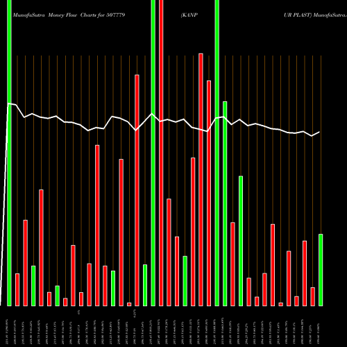 Money Flow charts share 507779 KANPUR PLAST BSE Stock exchange 