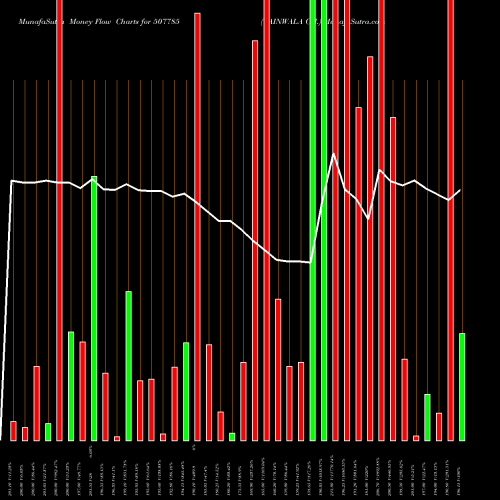 Money Flow charts share 507785 TAINWALA CH. BSE Stock exchange 