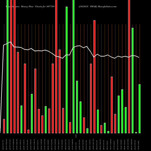 Money Flow charts share 507789 JAGSON PHAR BSE Stock exchange 
