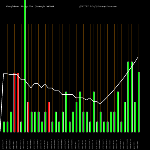 Money Flow charts share 507808 UNITED LEA(N BSE Stock exchange 