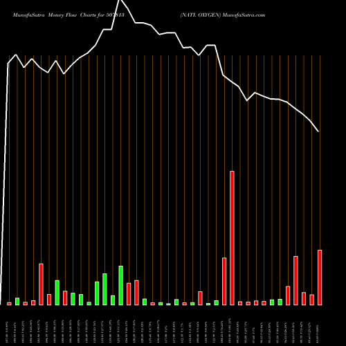Money Flow charts share 507813 NATI. OXYGEN BSE Stock exchange 