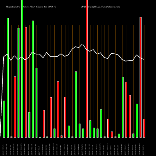 Money Flow charts share 507817 WIRES FABRIK BSE Stock exchange 