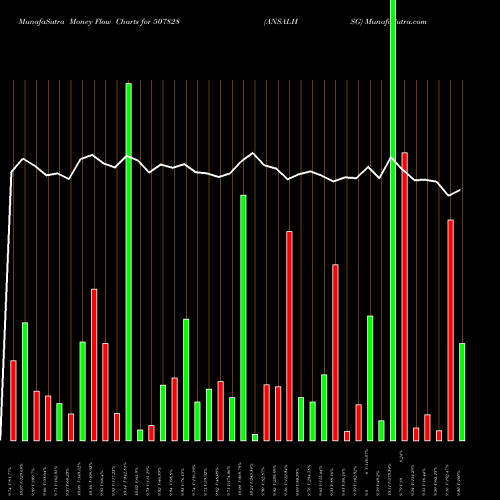 Money Flow charts share 507828 ANSALHSG BSE Stock exchange 