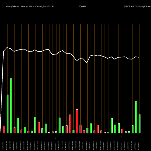 Money Flow charts share 507833 COMPUTER PNT BSE Stock exchange 