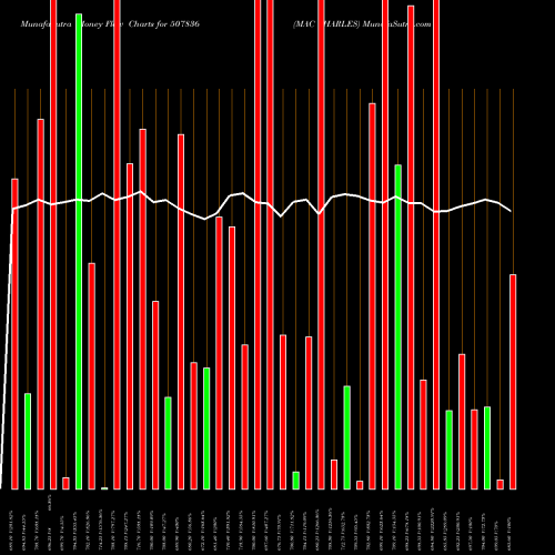 Money Flow charts share 507836 MAC CHARLES BSE Stock exchange 