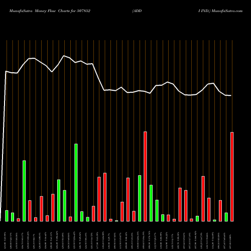 Money Flow charts share 507852 ADDI IND. BSE Stock exchange 