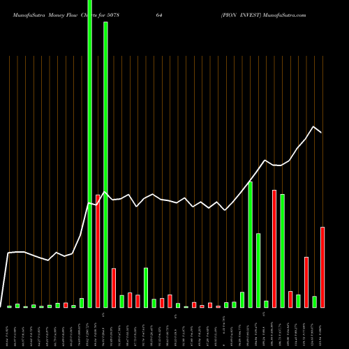 Money Flow charts share 507864 PION INVEST BSE Stock exchange 