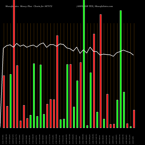 Money Flow charts share 507872 ASHNOOR TEX. BSE Stock exchange 