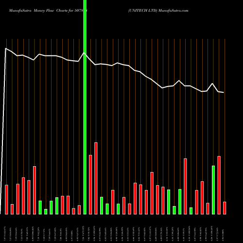 Money Flow charts share 507878 UNITECH LTD BSE Stock exchange 