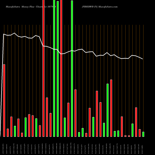 Money Flow charts share 507910 FIBERWB IN BSE Stock exchange 