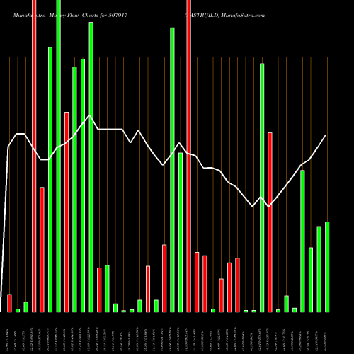 Money Flow charts share 507917 EASTBUILD BSE Stock exchange 