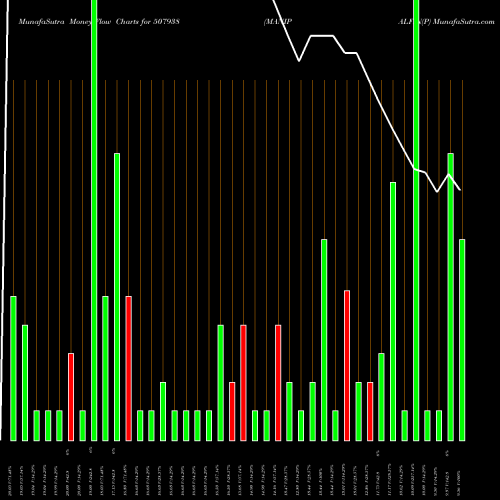 Money Flow charts share 507938 MANIPALFIN(P BSE Stock exchange 